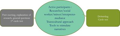 Cultural Competence of Professionals Working With Unaccompanied Minors: Addressing Empathy by a Shared Narrative